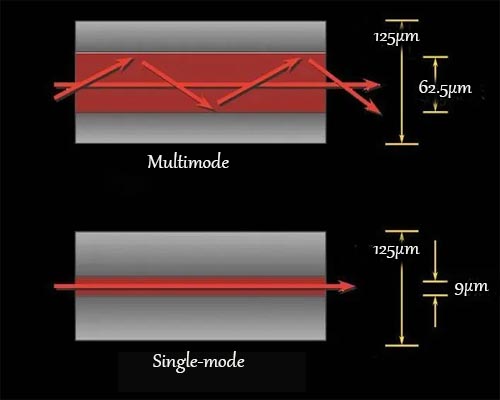 Single Mode vs Multimode Fiber Optic